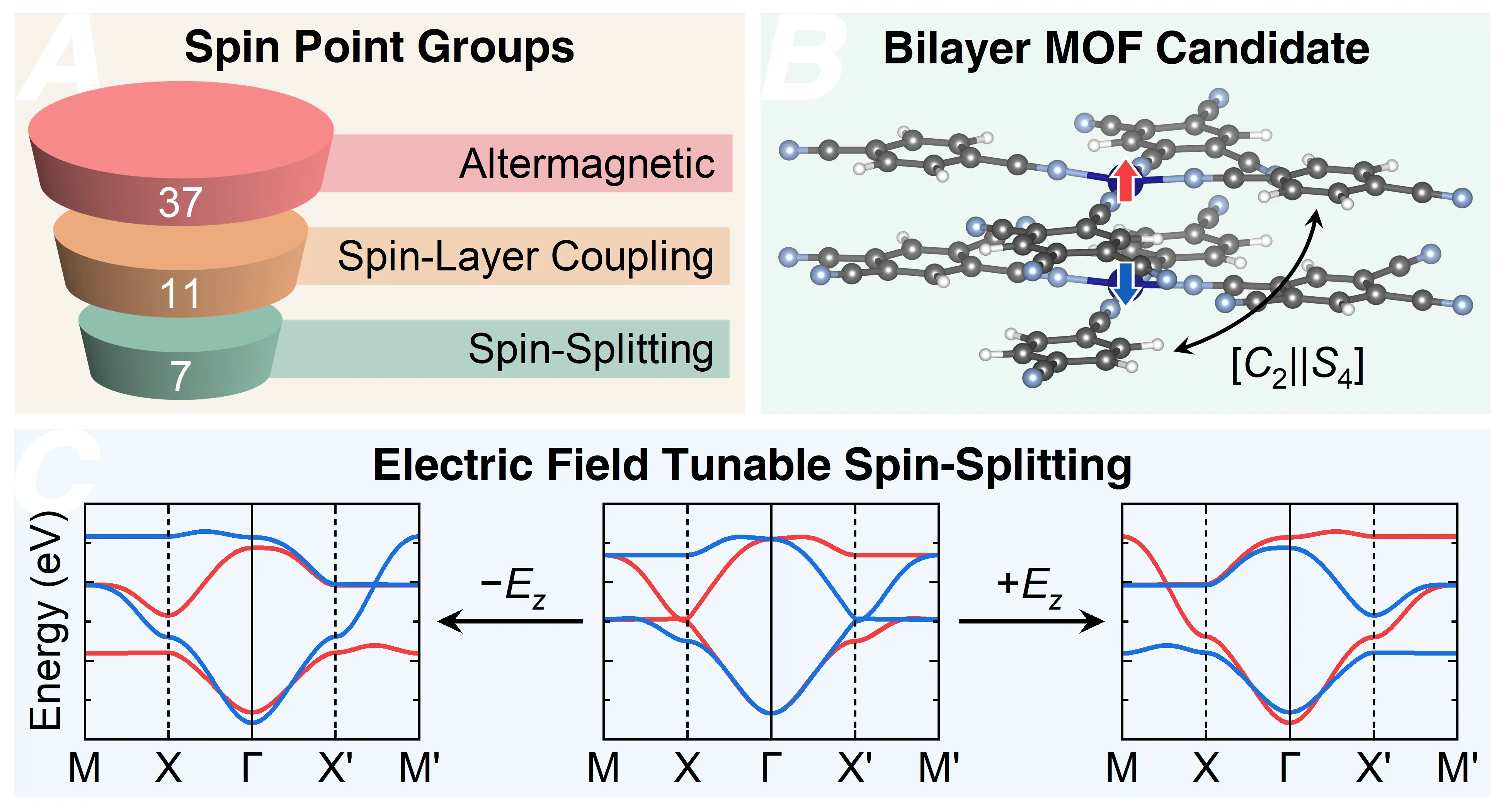 Bilayer Metal-Organic Framework Altermagnets with Electrically Tunable Spin-Split Valleys