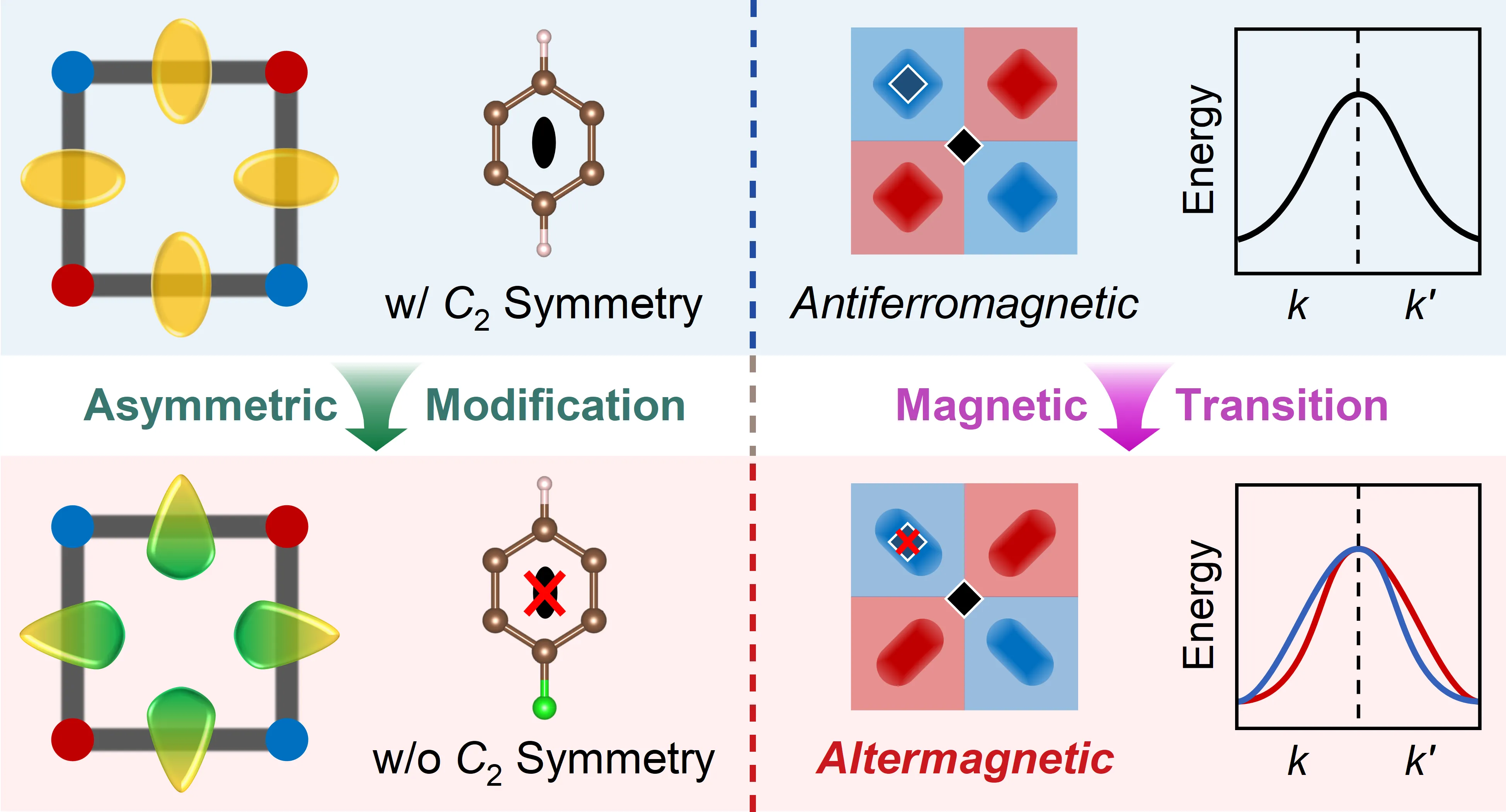 Engineering Altermagnetic Transitions in Two-Dimensional Metal-Organic Frameworks via Chemical Symmetry Breaking