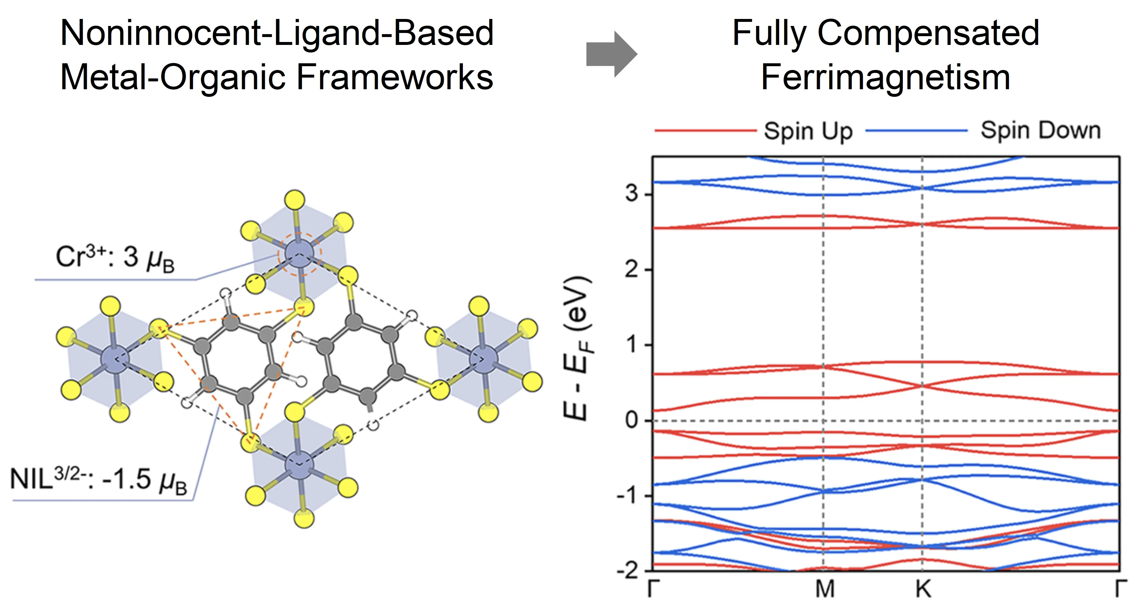 Noninnocent Ligands as a Design Strategy for Fully Compensated Ferrimagnetism in Two-Dimensional Metal-Organic Frameworks
